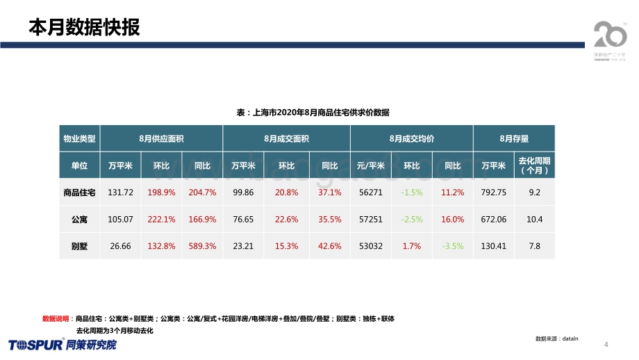 2020年8月上海商品住宅市场月报.pdf_第4页