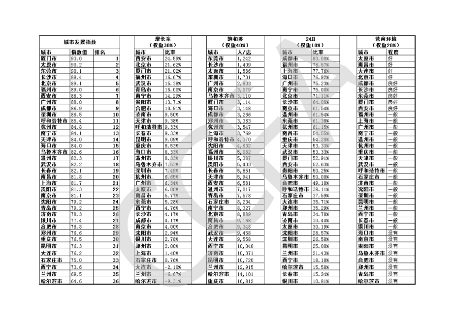 2020中国城市便利店指数发布.pdf_第3页