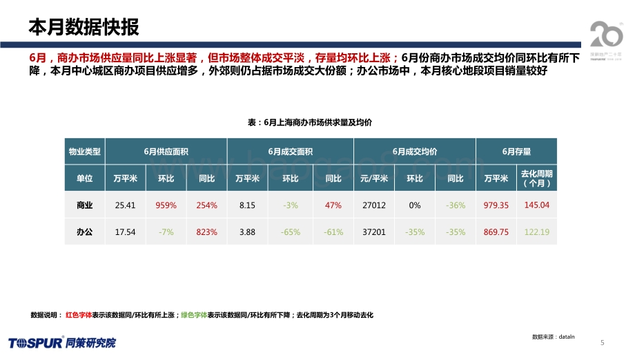 2020年6月上海商办市场月报.pdf_第5页