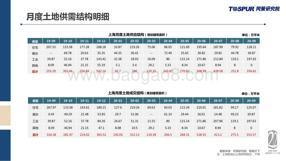 2020年9月上海土地市场监测报告.pdf_第4页