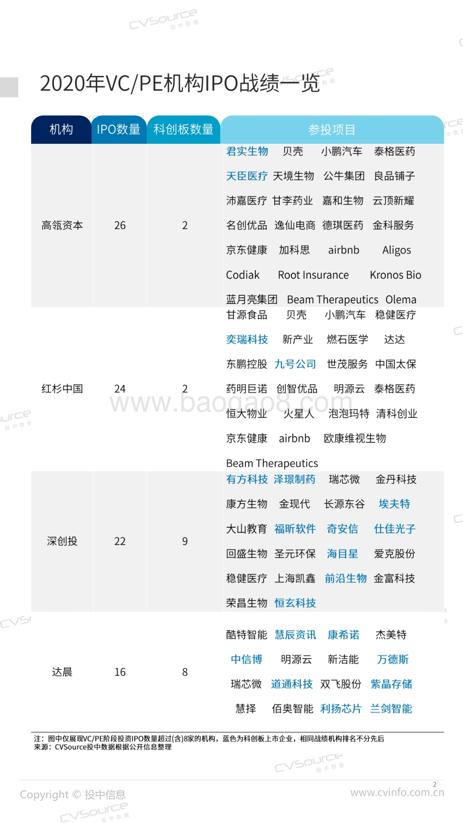 2020年度中企IPO统计报告.pdf_第2页