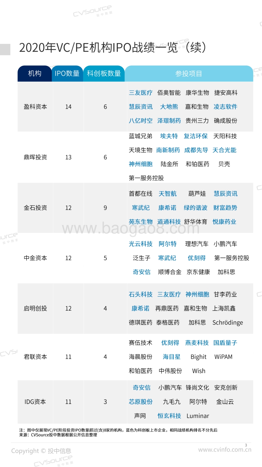 2020年度中企IPO统计报告.pdf_第3页