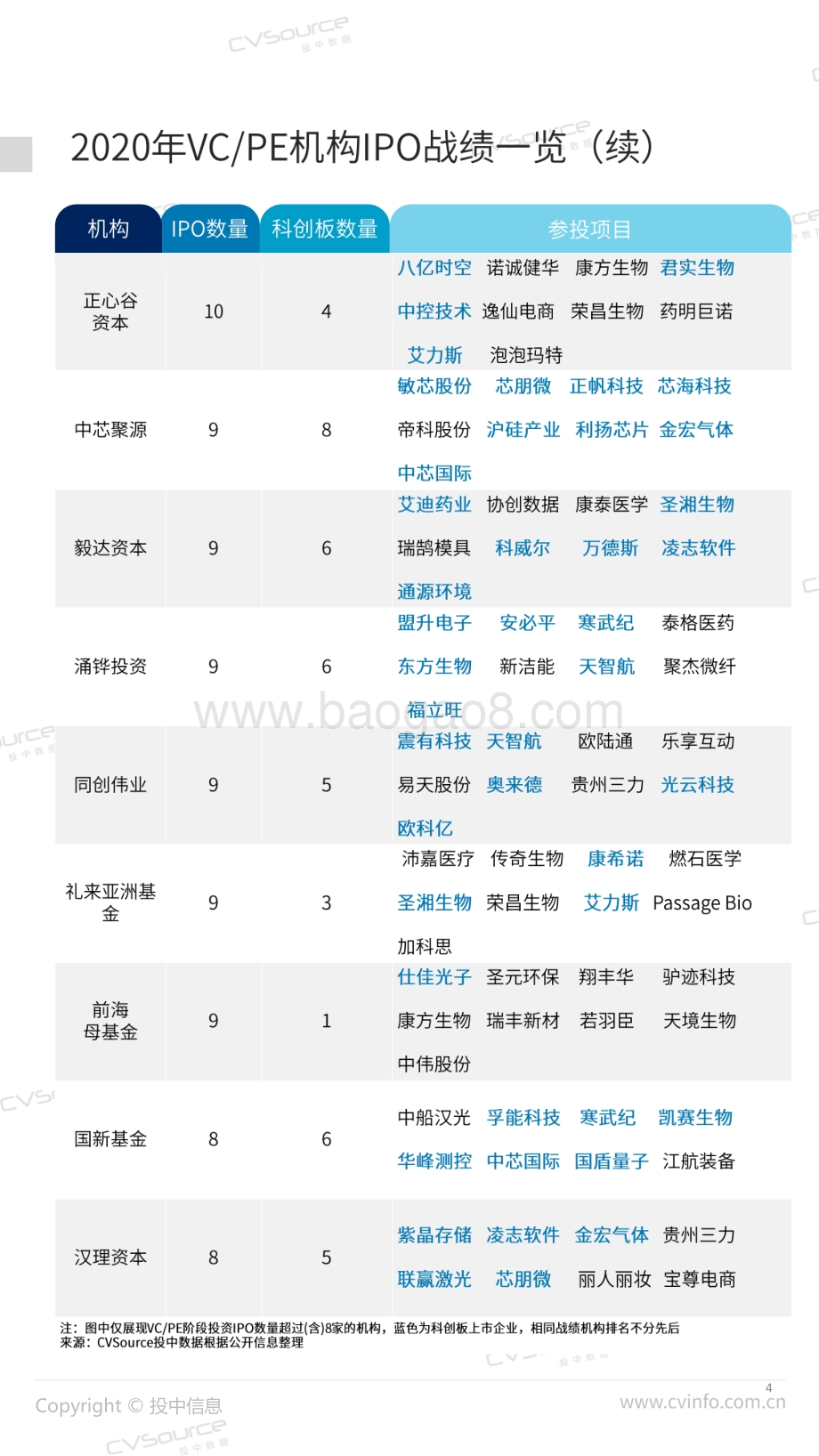 2020年度中企IPO统计报告.pdf_第4页