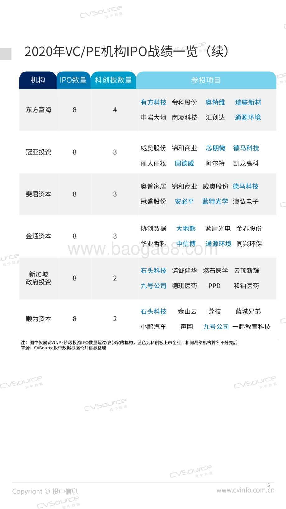 2020年度中企IPO统计报告.pdf_第5页