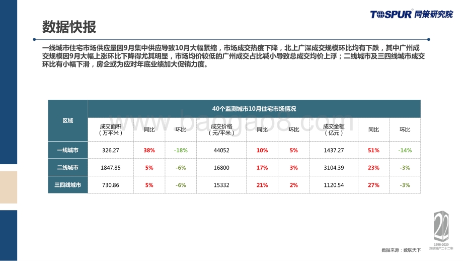 2020年10月全国商品住宅市场监测月报.pdf_第5页