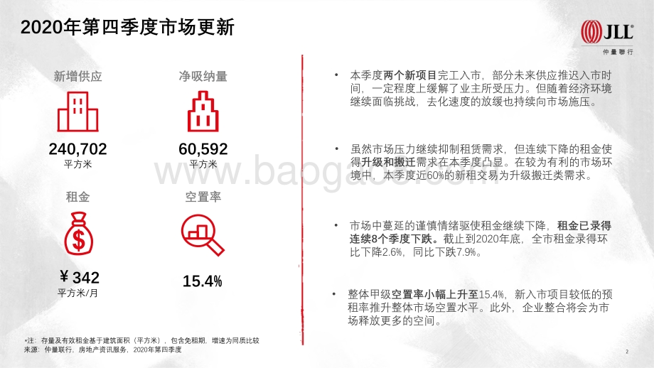 2020年第四季度北京甲级办公楼市场.pdf_第2页