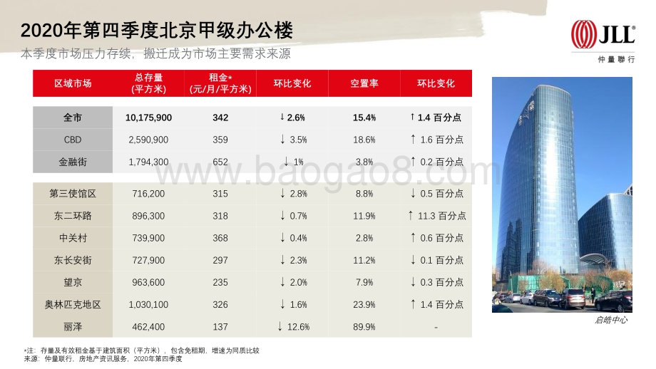 2020年第四季度北京甲级办公楼市场.pdf_第5页