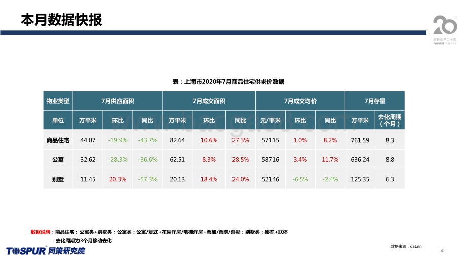 2020年7月上海商品住宅市场月报.pdf_第4页