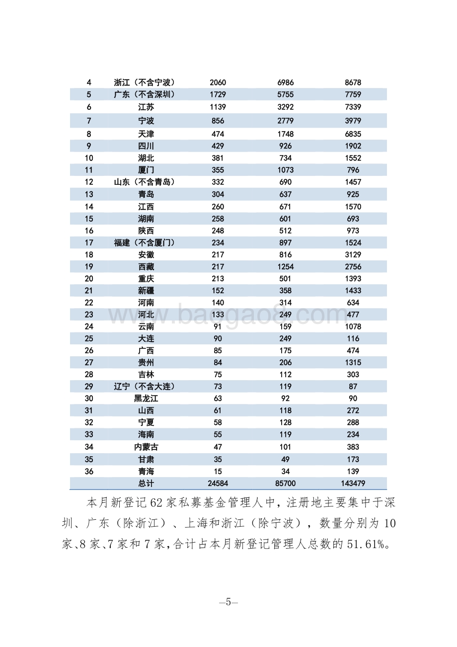2020年第5期私募基金管理人登记及私募基金产品备案月报.pdf_第5页