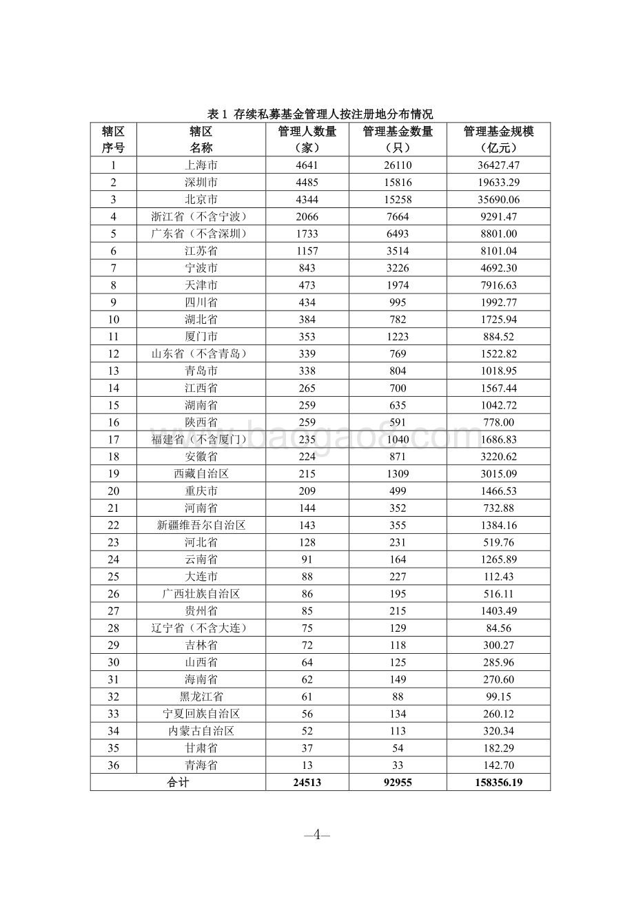2020年10月私募基金管理人登记及产品备案月报.pdf_第4页