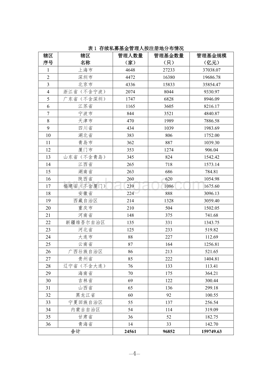2020年12月私募基金管理人登记及产品备案月报.pdf_第4页