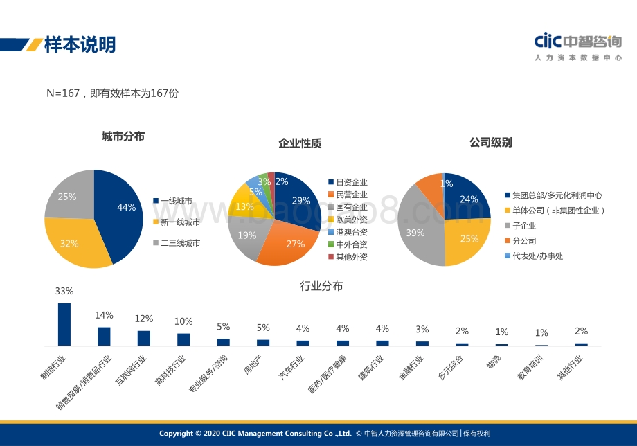 2020半年度人力资源市场关键指标调研报告.pdf_第3页