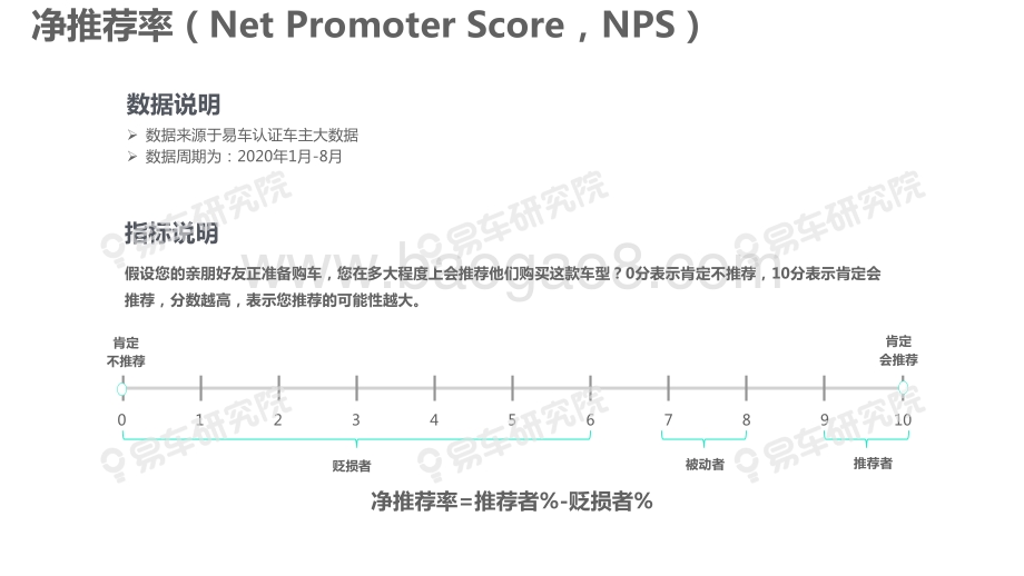 2020版中国乘用车品牌净推荐率洞察报告.pdf_第4页