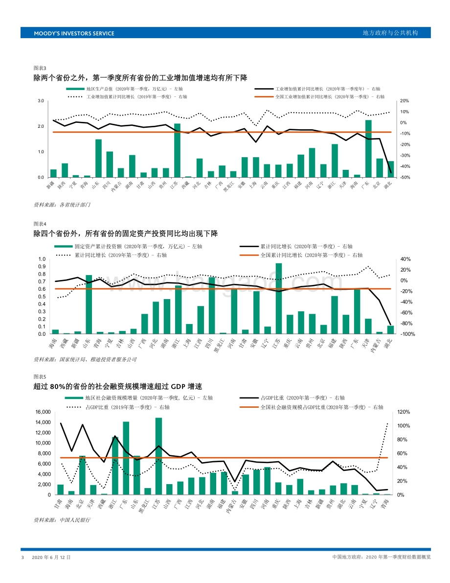 2020年第一季度中国地方政府财经数据概览.pdf_第3页