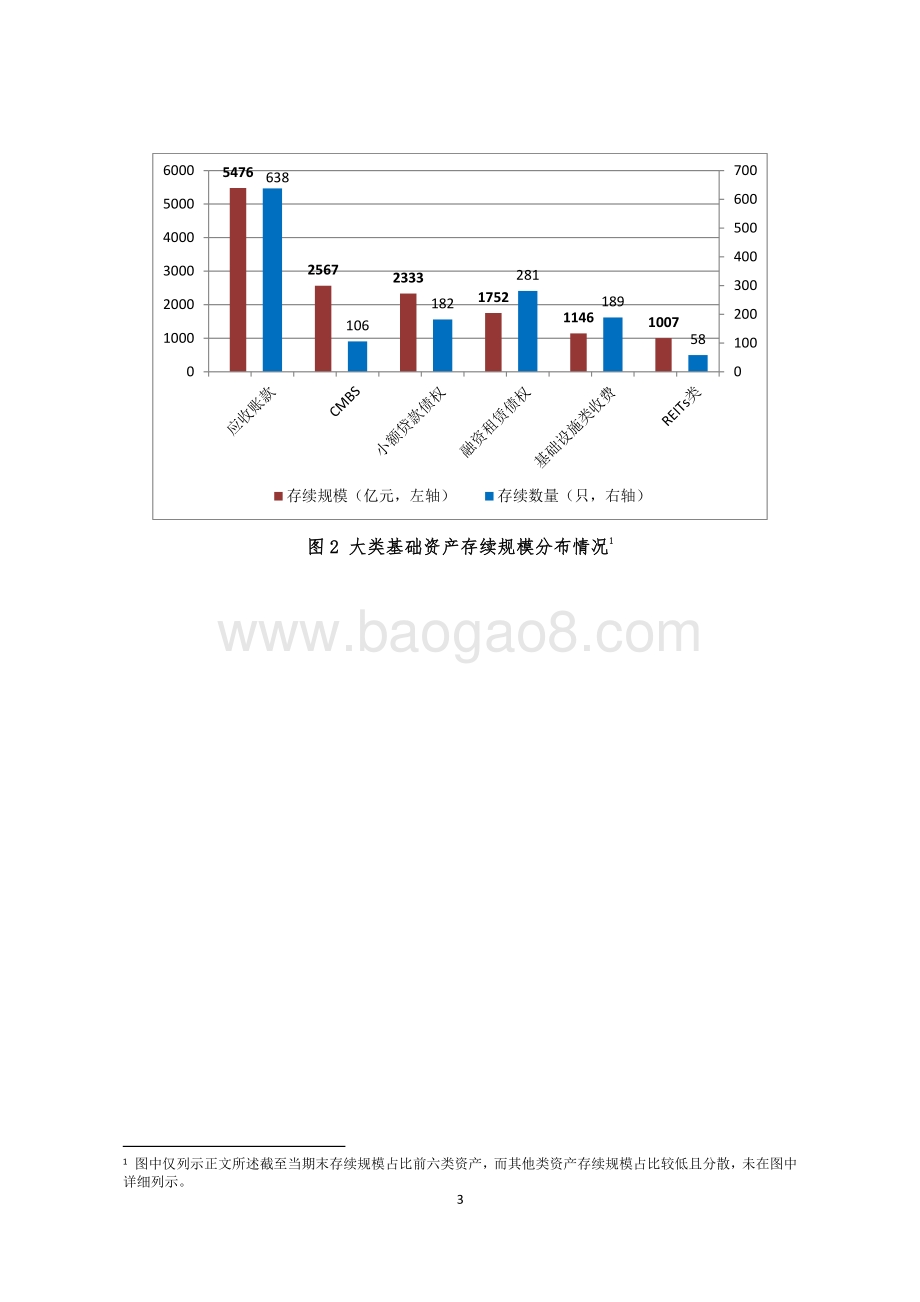 2020年4月企业资产证券化业务备案运行情况简报.pdf_第3页