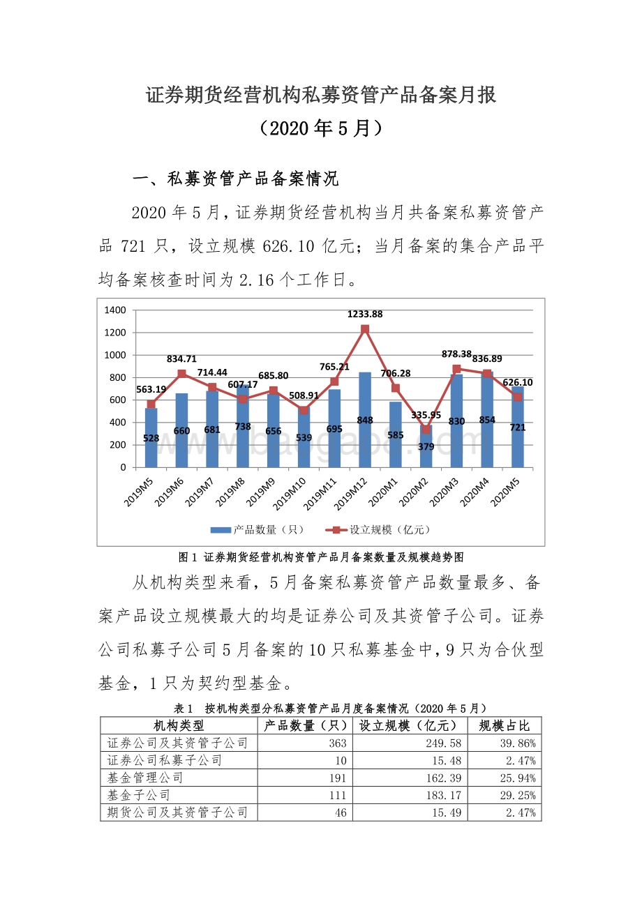 2020年5月证券期货经营机构私募资管产品备案月报.pdf_第1页