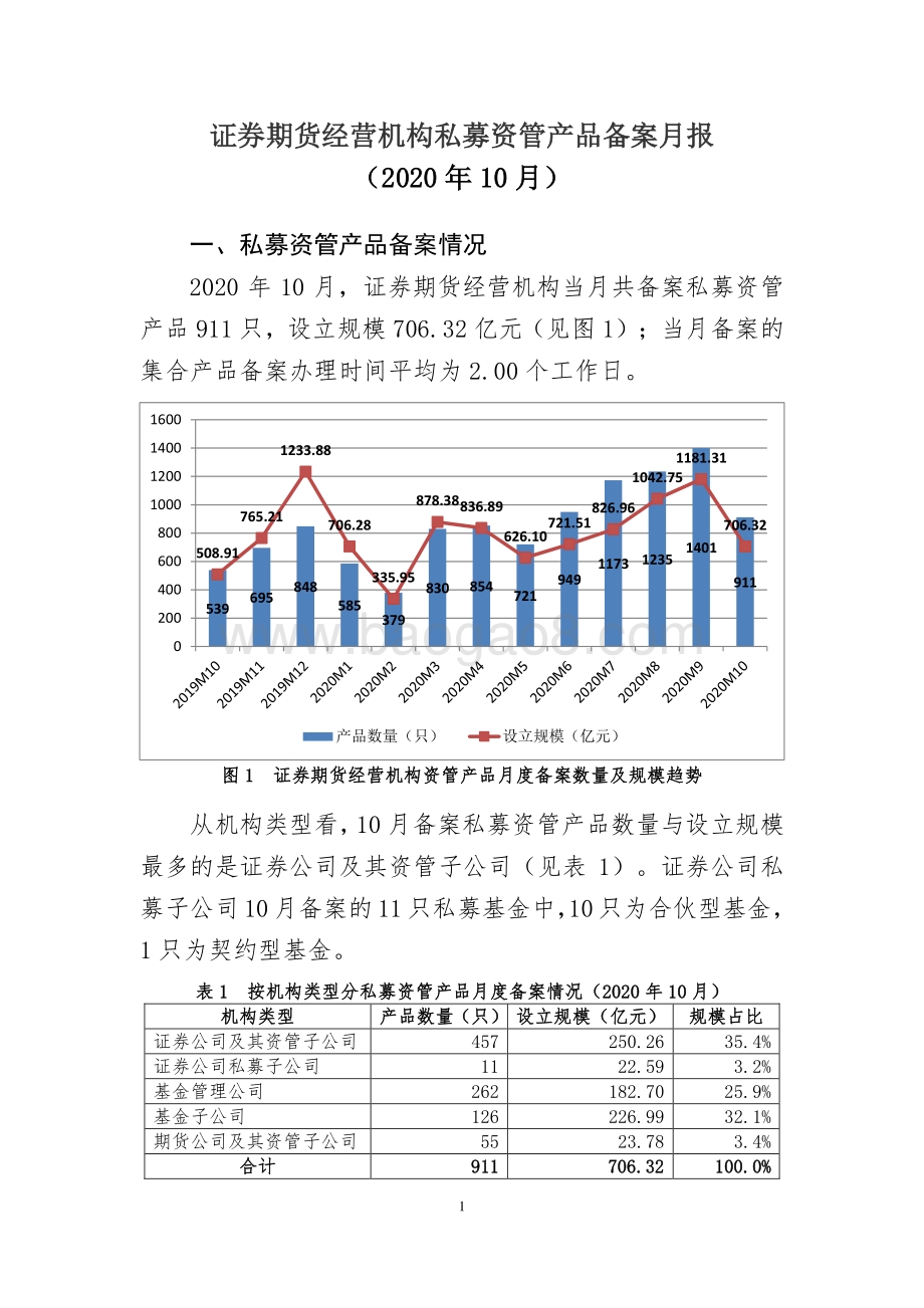 2020年10月证券期货经营机构私募资管产品备案月报.pdf_第1页