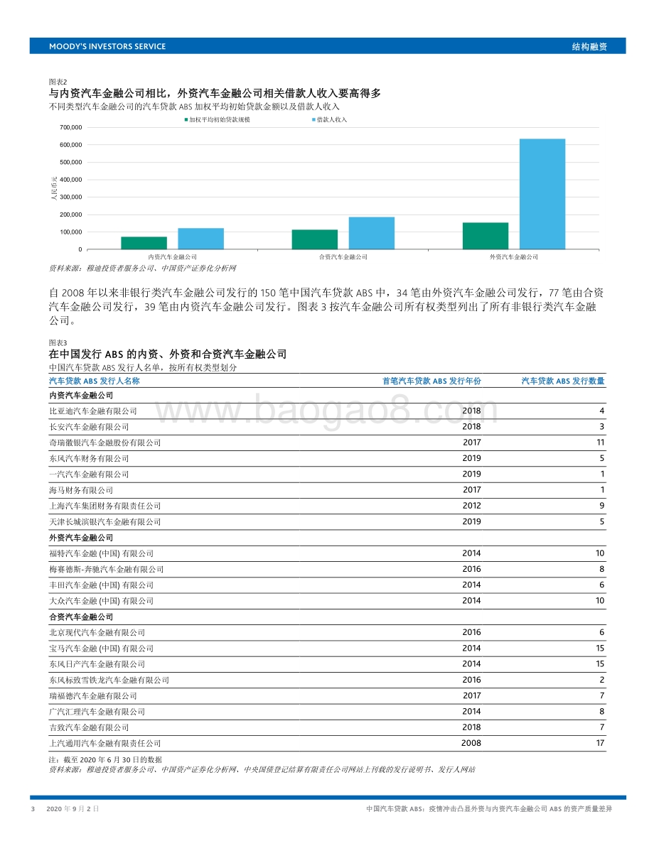 中国汽车贷款ABS：疫情冲击凸显外资与内资汽车金融公司ABS的资产质量差异.pdf_第3页