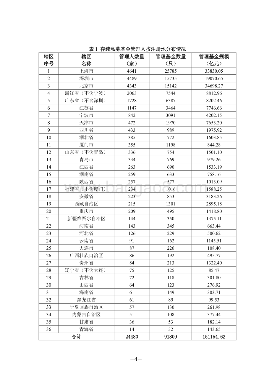 2020年9月私募基金管理人登记及产品备案月报.pdf_第4页