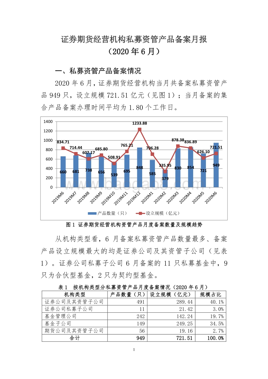 2020年6月证券期货经营机构私募资管产品备案月报.pdf_第1页