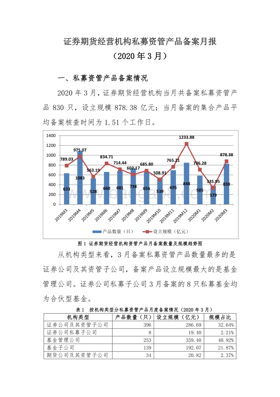 2020年3月证券期货经营机构私募资管产品备案月报.pdf_第1页