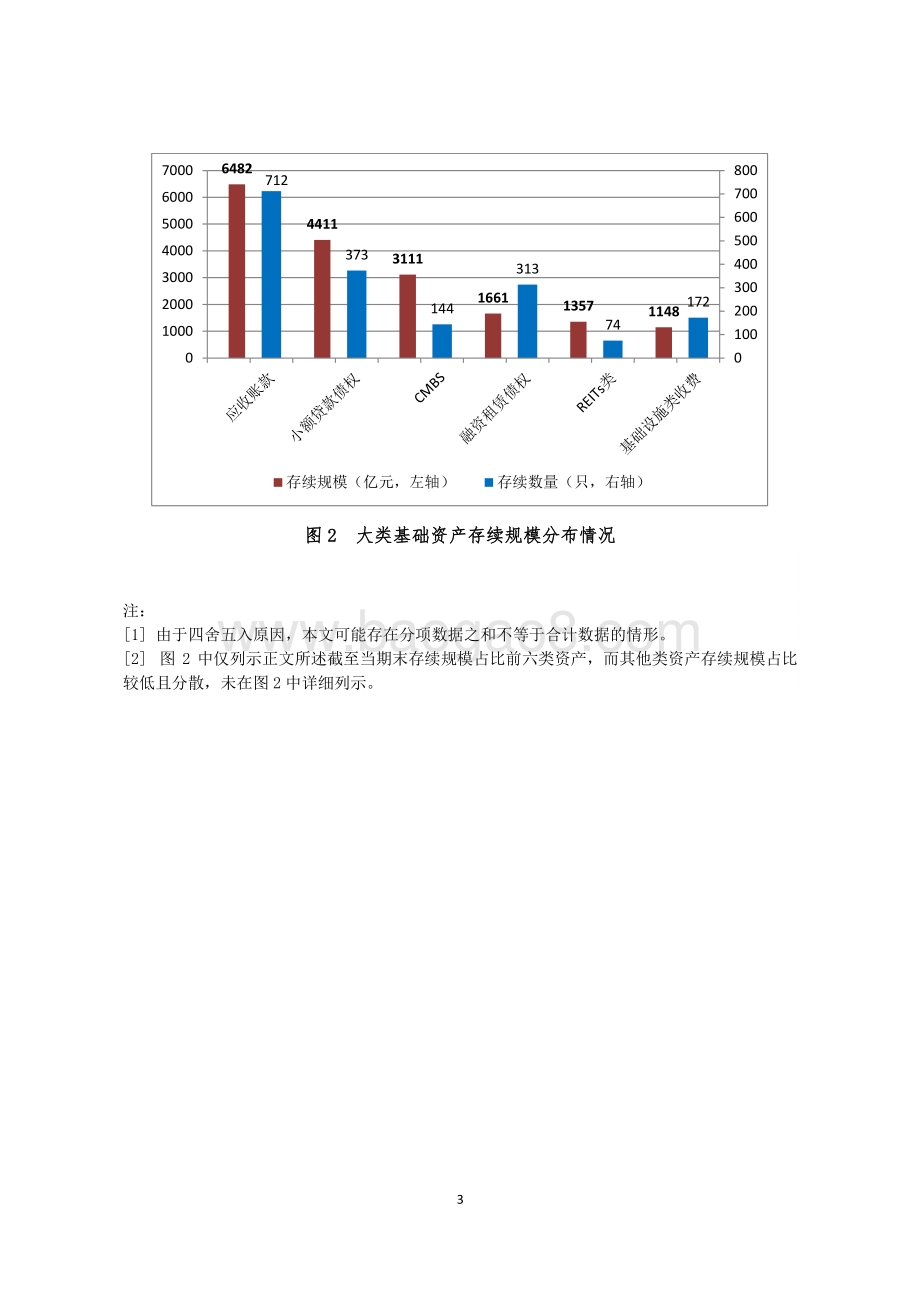 2020年12月企业资产证券化业务备案运行情况简报.pdf_第3页