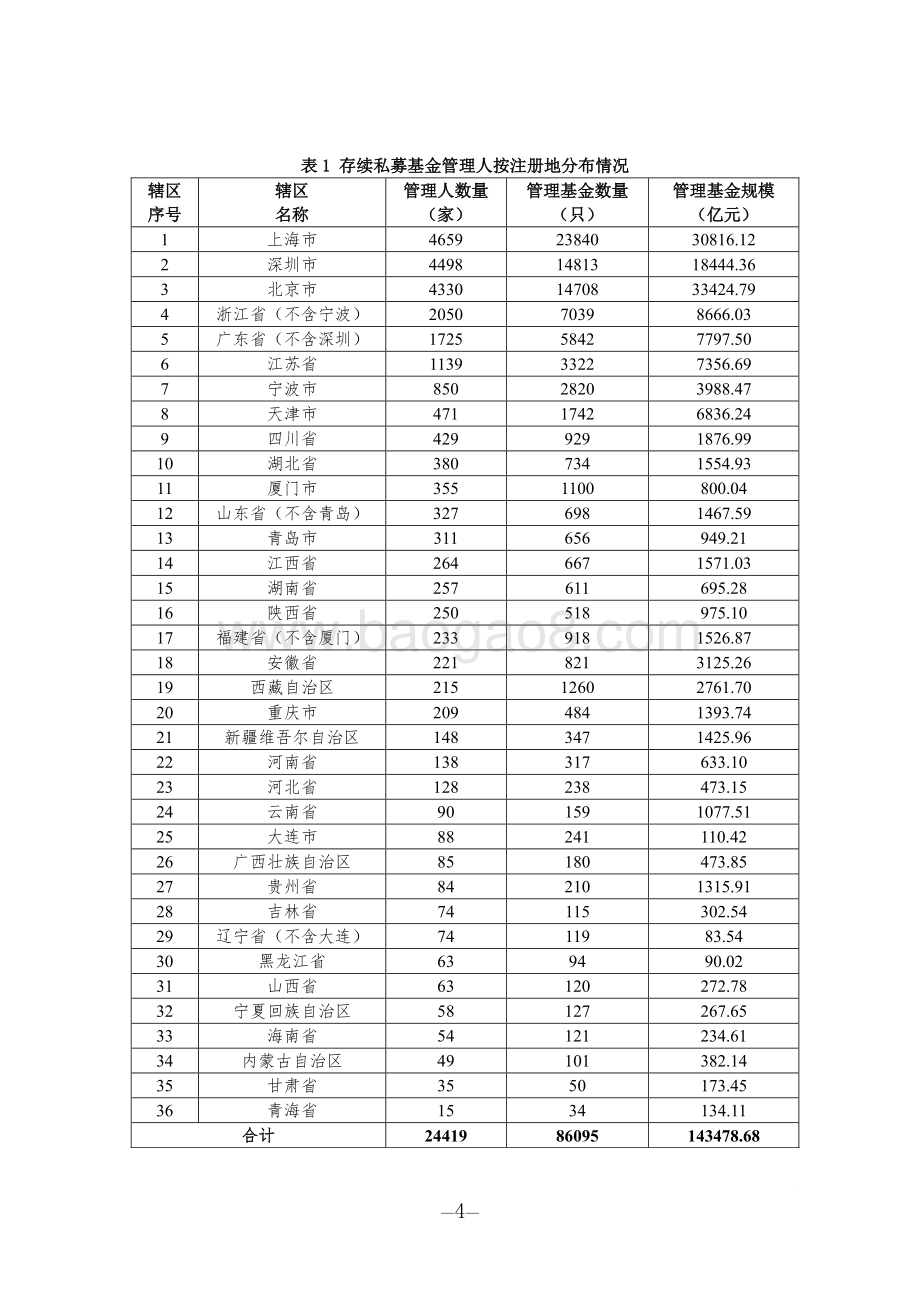 2020年6月私募基金管理人登记及产品备案月报.pdf_第4页