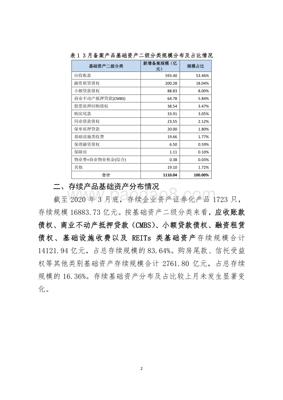 2020年3月企业资产证券化业务备案运行情况简报.pdf_第2页