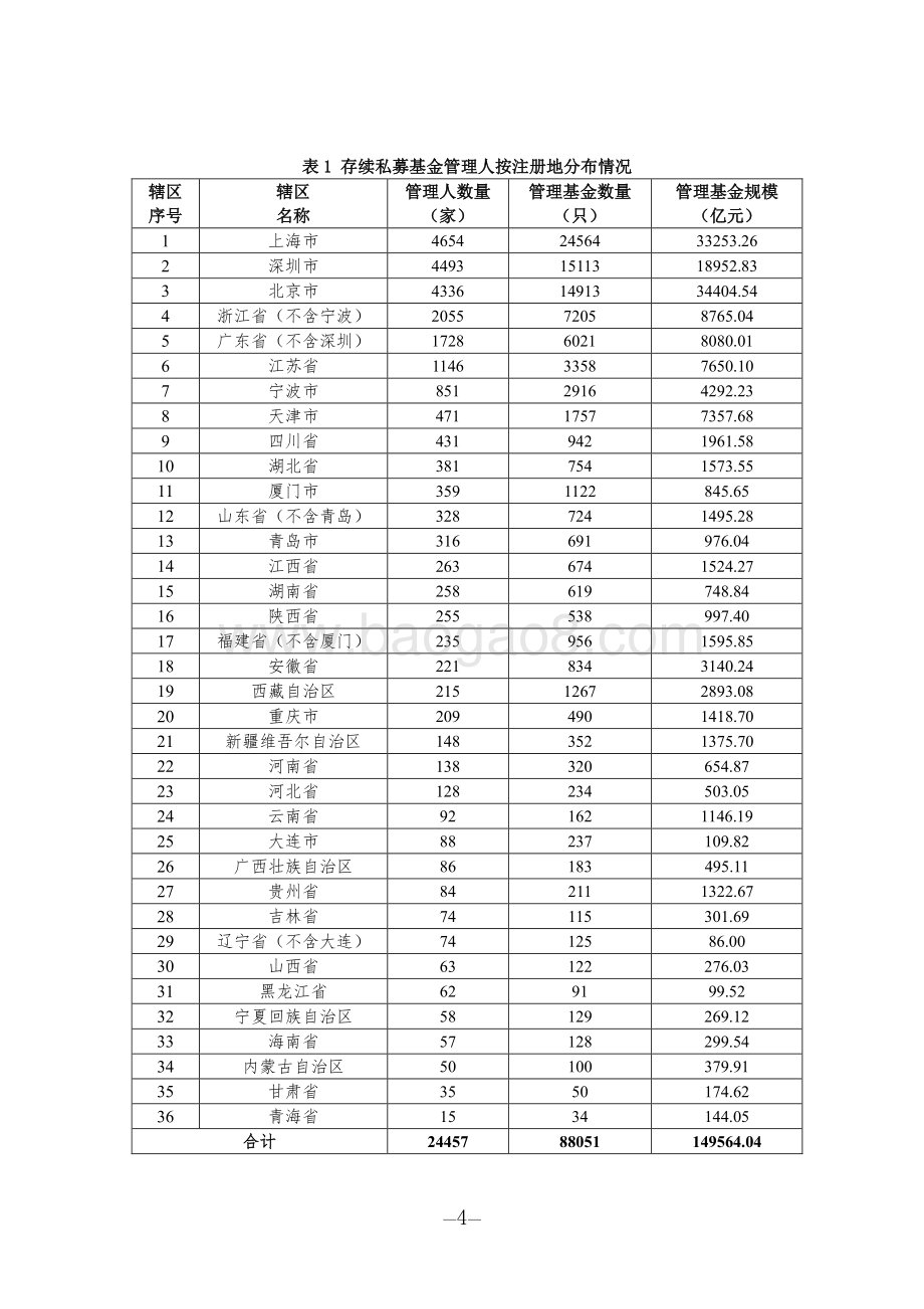 2020年第7期私募基金管理人登记及私募基金产品备案月报.pdf_第4页