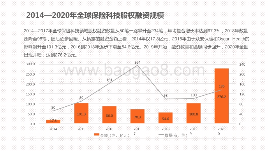 2020-2021年全球保险科技投融资分析报告.pptx_第3页
