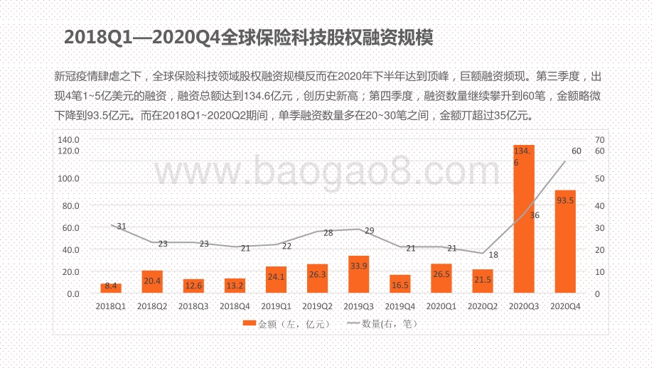 2020-2021年全球保险科技投融资分析报告.pptx_第4页