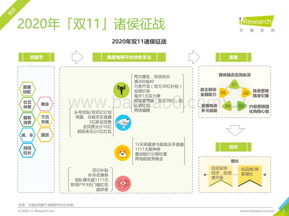 2020年数说双11电商购物节报告.pdf_第3页