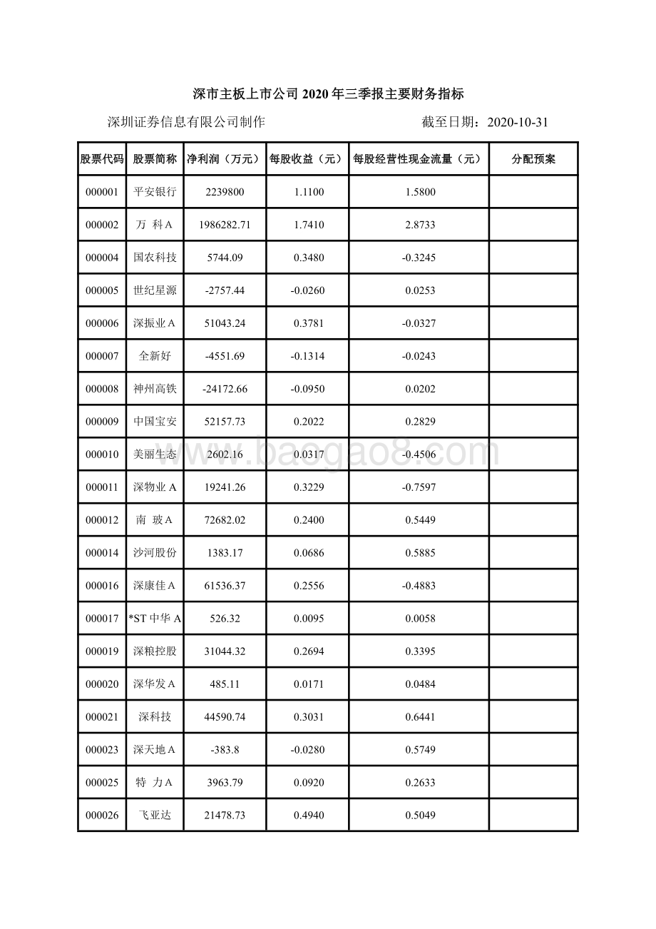 深市主板上市公司2020年三季报主要财务指标.pdf_第1页