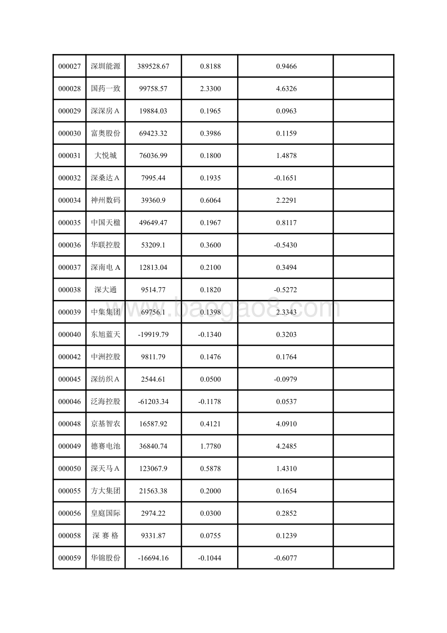 深市主板上市公司2020年三季报主要财务指标.pdf_第2页