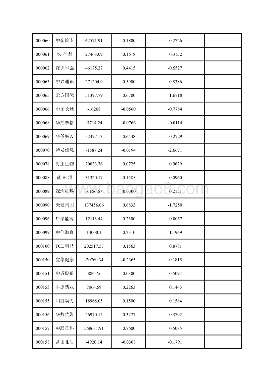 深市主板上市公司2020年三季报主要财务指标.pdf_第3页