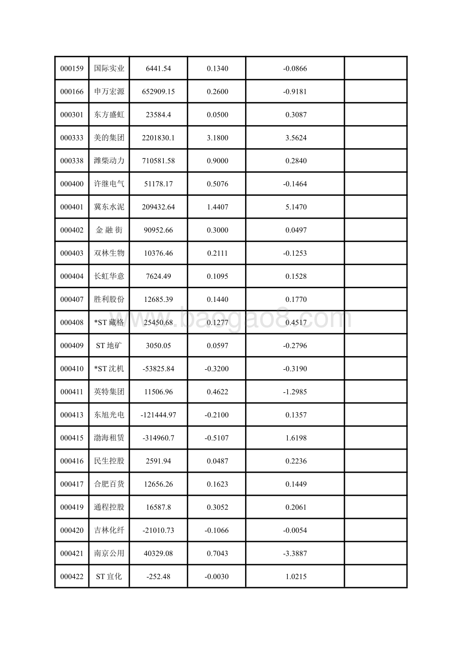 深市主板上市公司2020年三季报主要财务指标.pdf_第4页