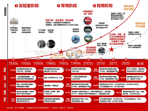 燃料电池的前世今生.pdf