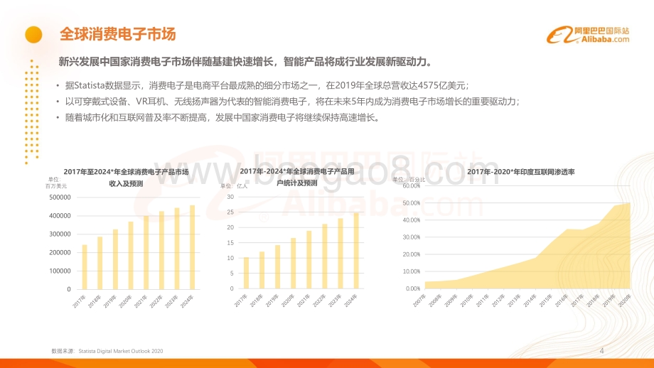 2020年阿里巴巴国际站消费电子行业分析报告.pdf_第4页