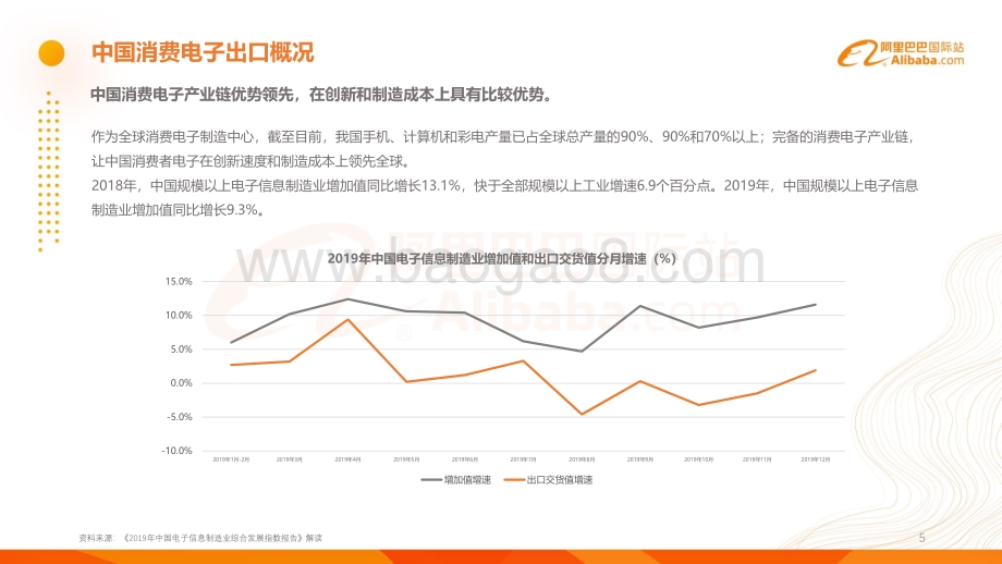 2020年阿里巴巴国际站消费电子行业分析报告.pdf_第5页