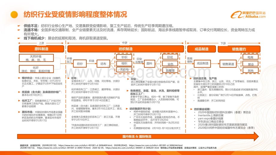 阿里巴巴国际站纺织行业疫情期特刊.pdf_第5页