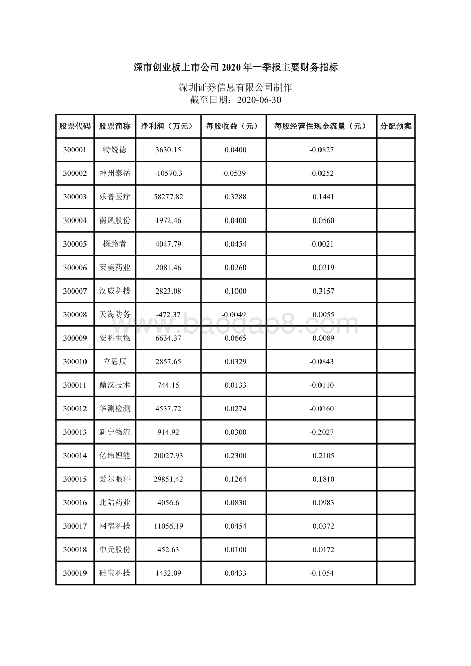 深市创业板上市公司2020年一季报主要财务指标.pdf_第1页