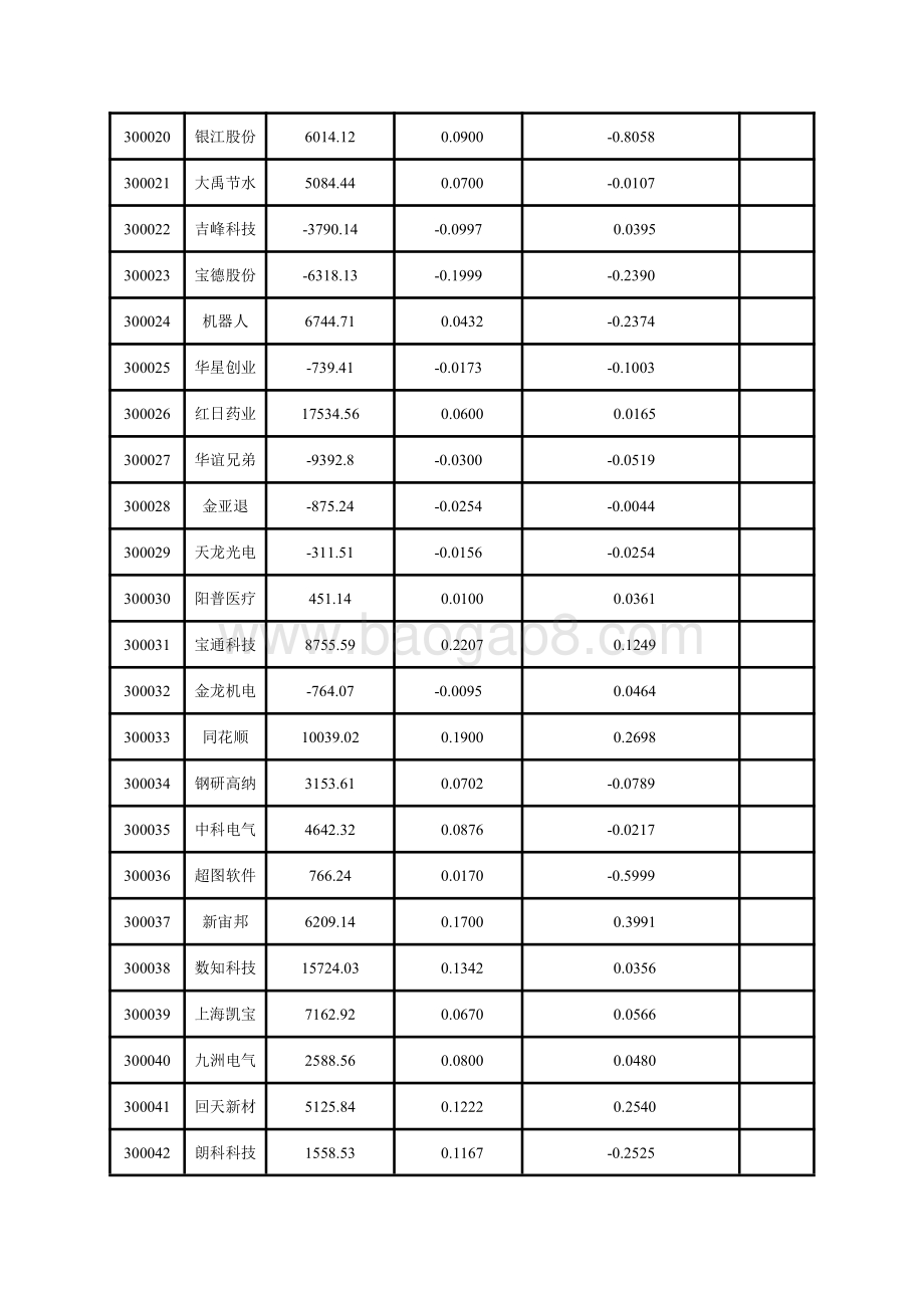 深市创业板上市公司2020年一季报主要财务指标.pdf_第2页