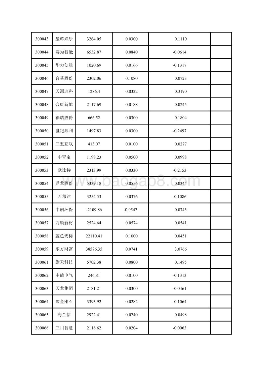 深市创业板上市公司2020年一季报主要财务指标.pdf_第3页