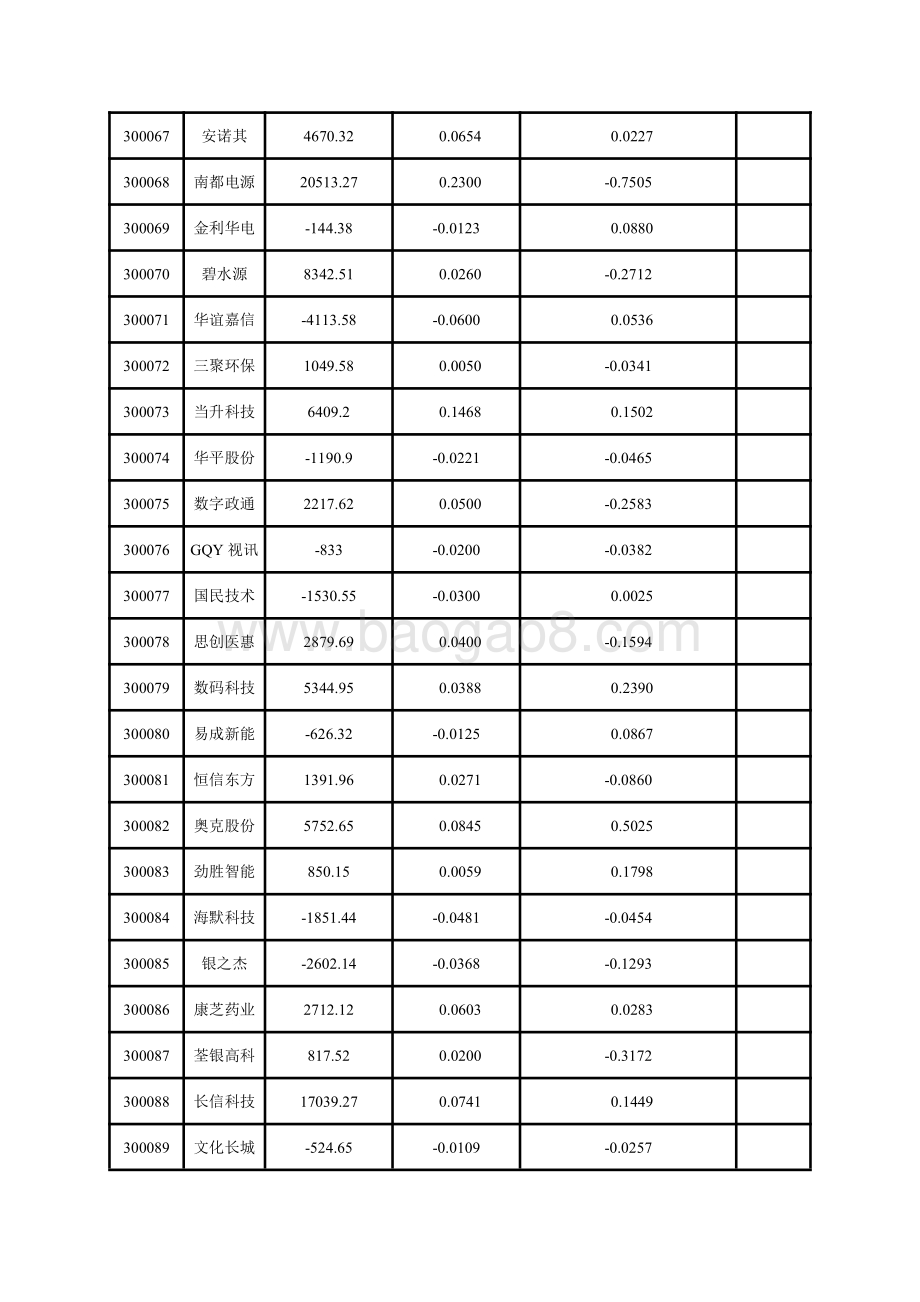 深市创业板上市公司2020年一季报主要财务指标.pdf_第4页
