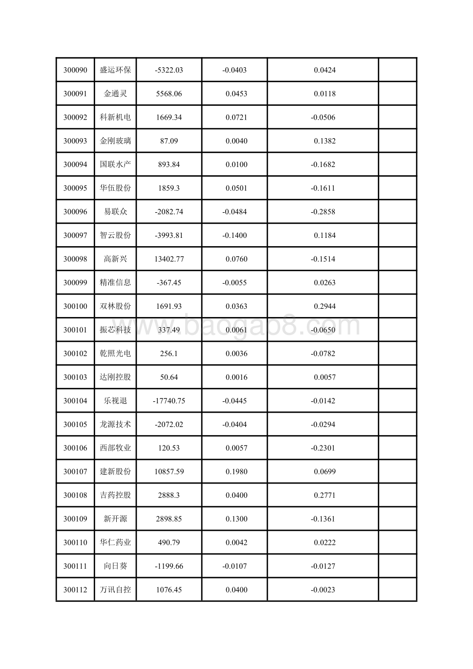 深市创业板上市公司2020年一季报主要财务指标.pdf_第5页