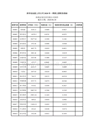 深市创业板上市公司2020年一季报主要财务指标.pdf
