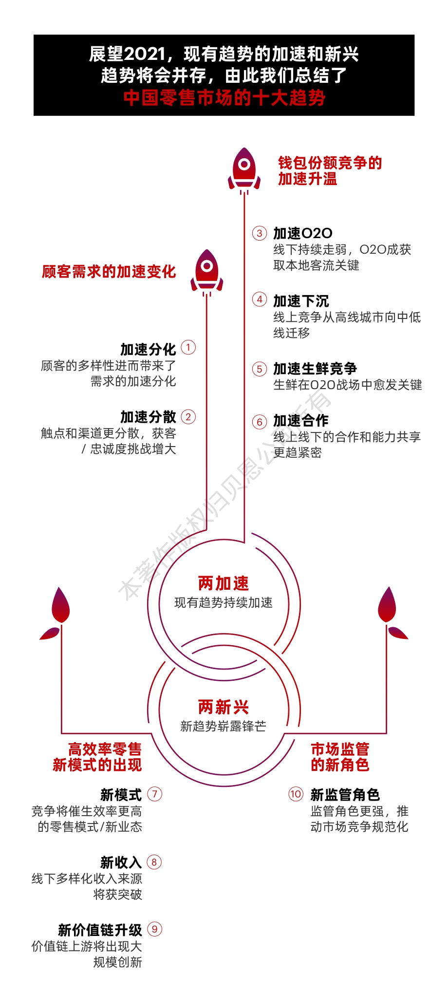2021年中国零售市场十大趋势.pdf_第3页