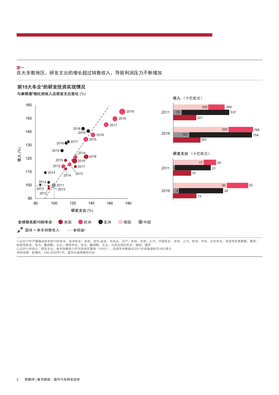 数字赋能：提升汽车研发效率.pdf_第4页