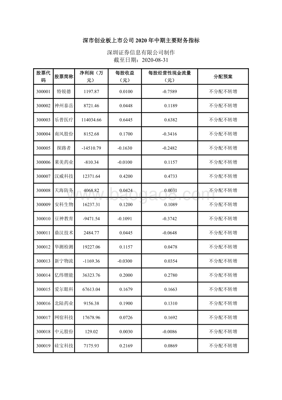 深市创业板上市公司2020年中期主要财务指标.pdf_第1页