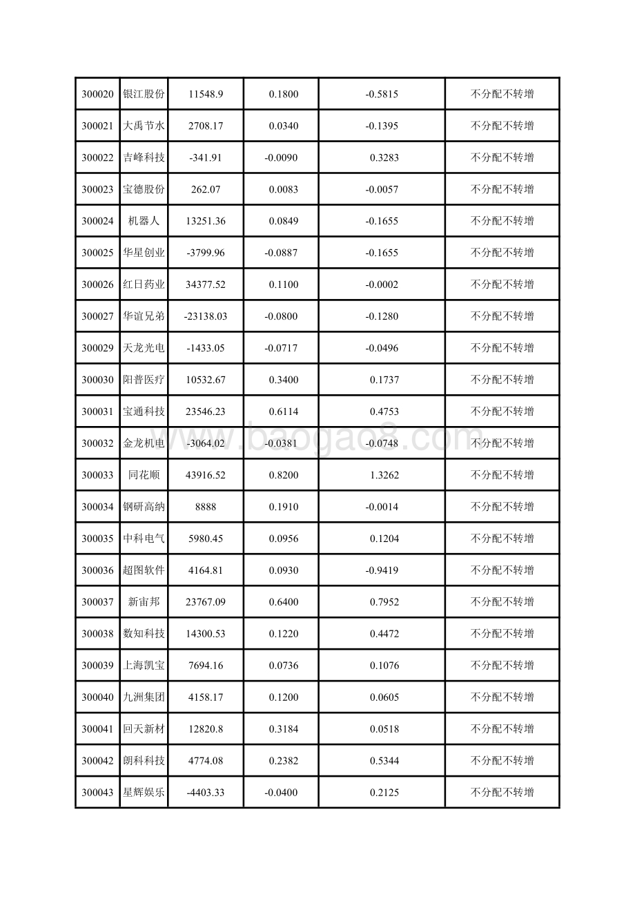深市创业板上市公司2020年中期主要财务指标.pdf_第2页